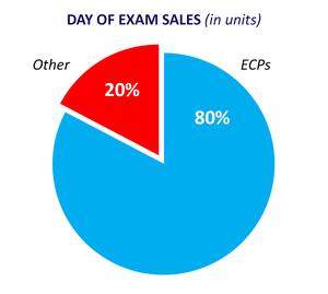 Day of Exam Sales
