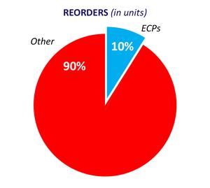 Reorders Reorders