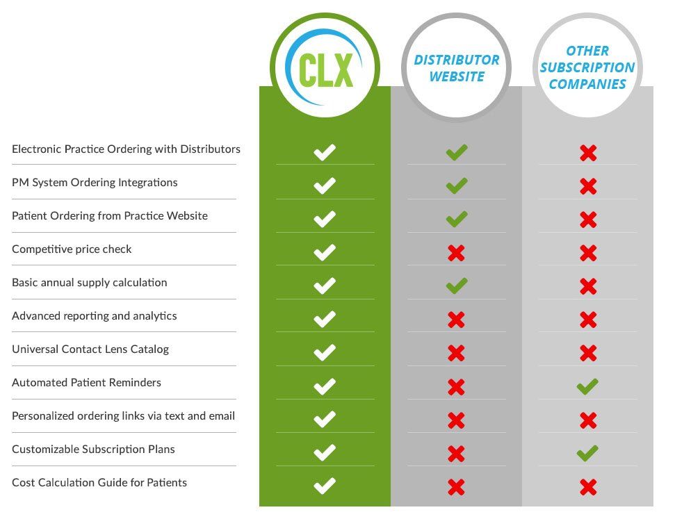 CLX Chart